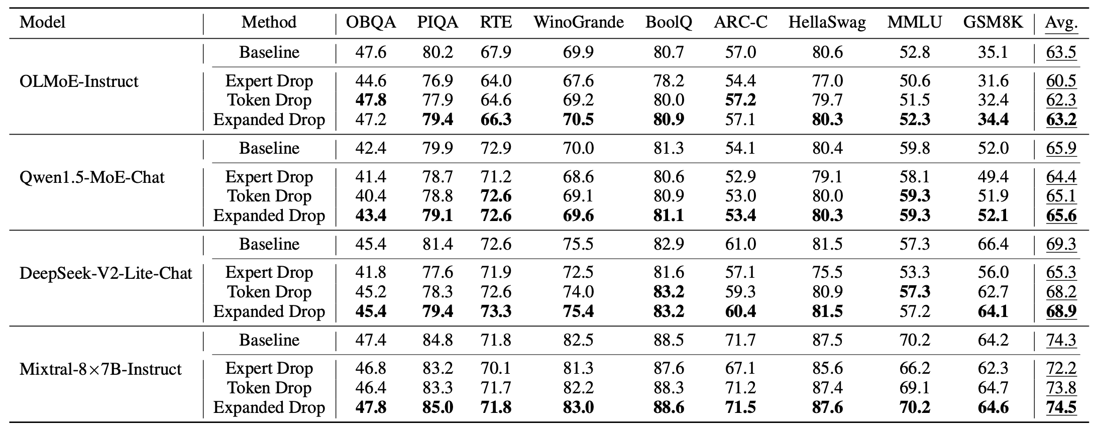 Main results comparing baseline, Token Drop, and Expanded Drop