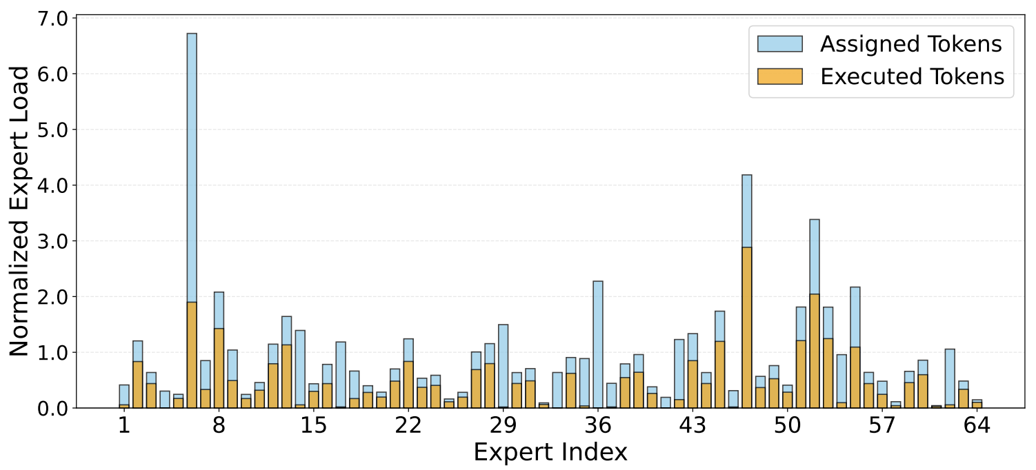 Expert-level routing behavior analysis