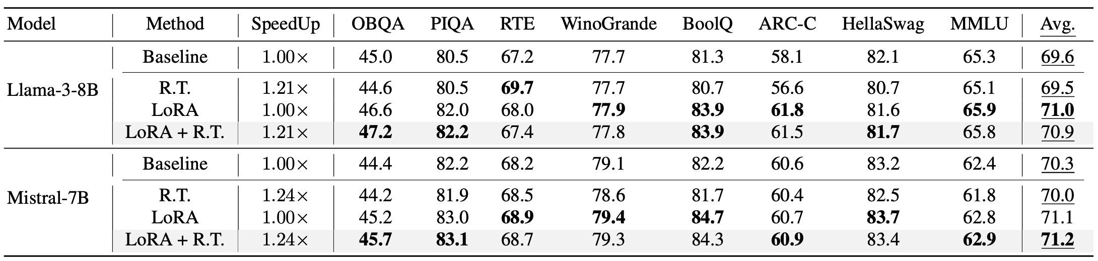 LoRA and Router-Tuning combined results
