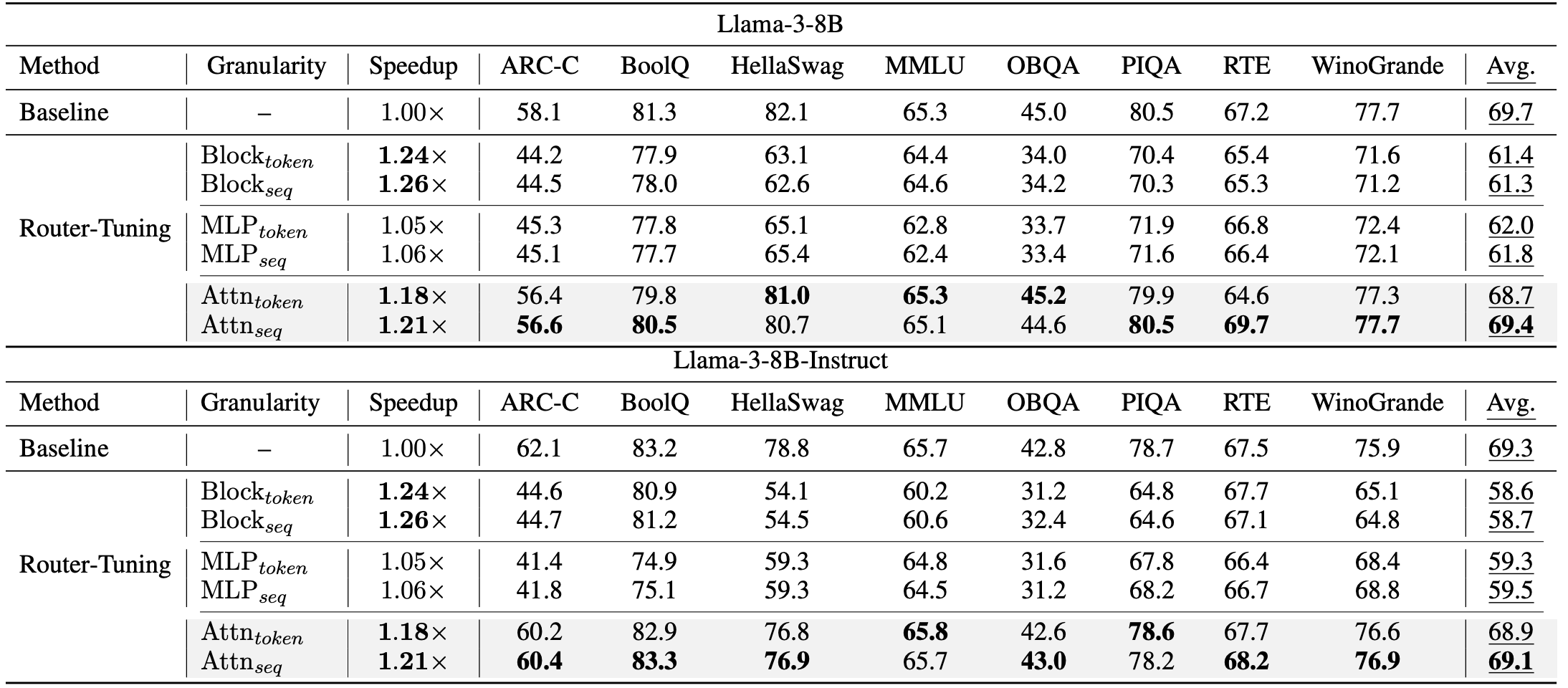 Main benchmark results of Router-Tuning